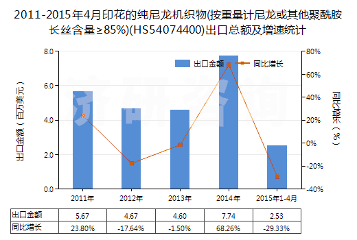 2011-2015年4月印花的純尼龍機(jī)織物(按重量計(jì)尼龍或其他聚酰胺長絲含量≥85%)(HS54074400)出口總額及增速統(tǒng)計(jì) 2011-2015年4月印花的純尼龍機(jī)織物(按重量計(jì)尼龍或其他聚酰胺長絲含量≥85%)(HS54074400)出口總額及增速統(tǒng)計(jì)